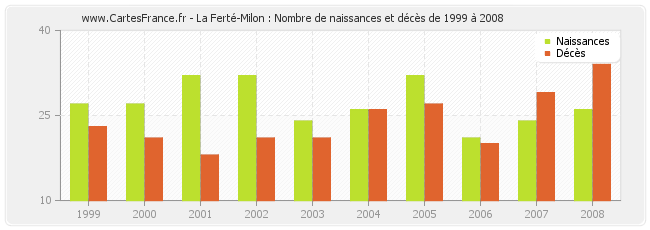La Ferté-Milon : Nombre de naissances et décès de 1999 à 2008